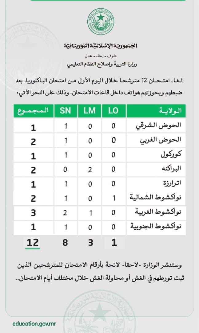 إلغاء امتحان مجموعة من تلاميذ الباكالوريا بسبب الغش