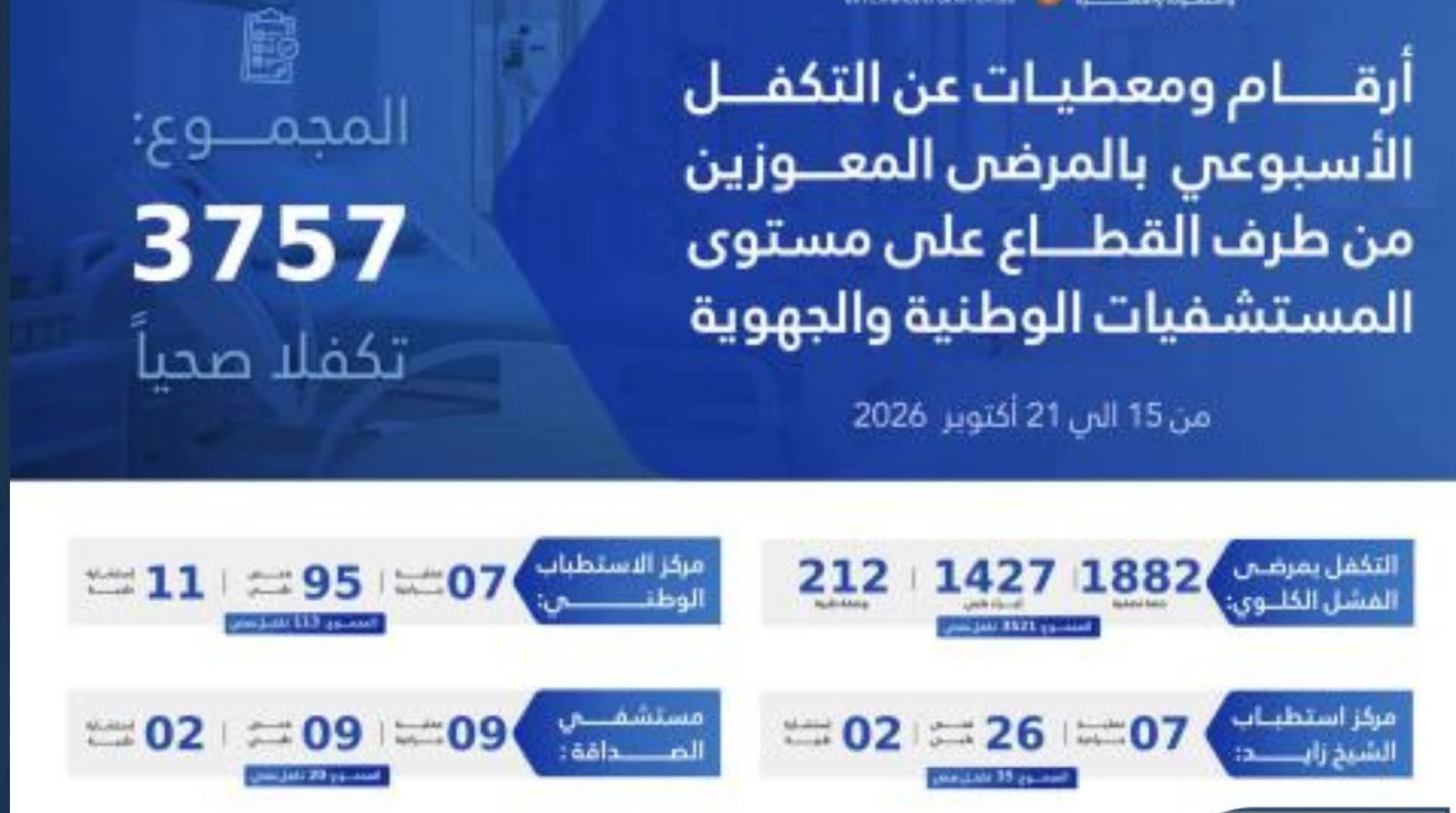 حصيلة تدخل وزارة العمل الاجتماعي لصالح المرضى المعوزين