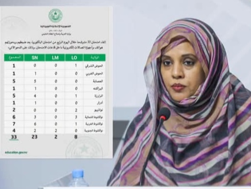 إلغاء امتحان 33 تلميذا خلال اليوم الرابع من الباكااوريا